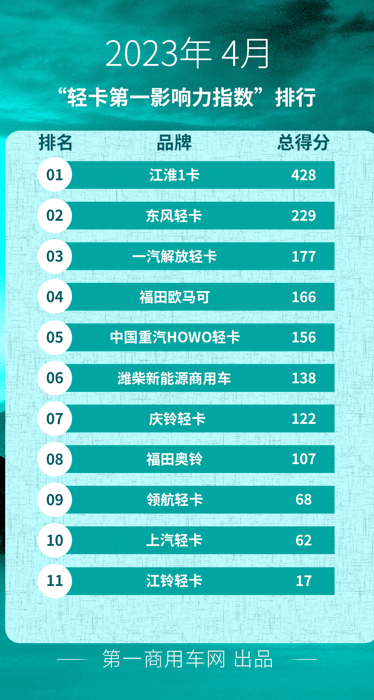 【第一商用车网  原创】2023年4月国内11家轻卡品牌新闻传播整体点评。
