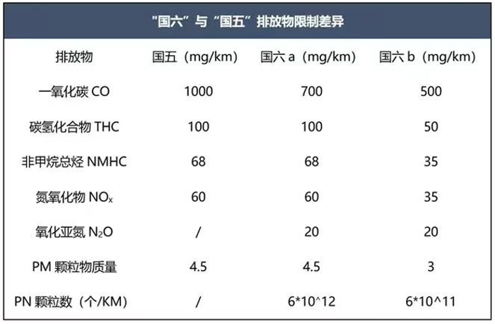 近日，由工信部等五部门联合发布的《关于实施汽车国六排放标准有关事宜的公告》确定了自2023年7月1日起，将在全国范围内实施国六排放标准6b阶段，并禁止生产、进口、销售不符合国六排放标准6b阶段的汽车。