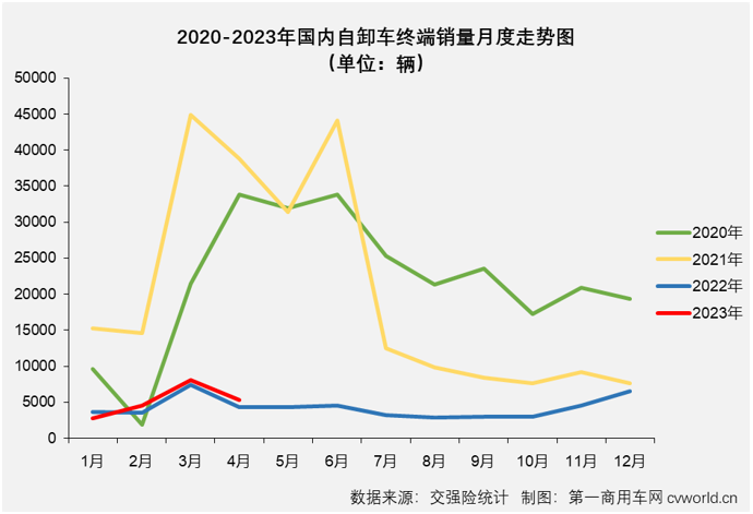 【第一商用车网 原创】4月份，国内重型自卸车市场同比增长24%，同比增幅较上月（+9%）扩大15个百分点，重型自卸车市场这一轮的连增势头扩大至“3连增”。