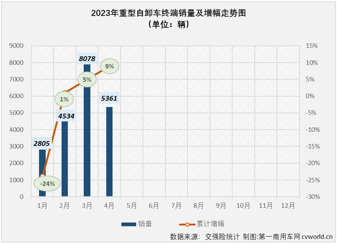 【第一商用车网 原创】4月份，国内重型自卸车市场同比增长24%，同比增幅较上月（+9%）扩大15个百分点，重型自卸车市场这一轮的连增势头扩大至“3连增”。