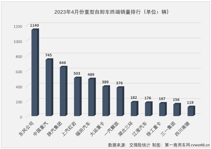 【第一商用车网 原创】4月份，国内重型自卸车市场同比增长24%，同比增幅较上月（+9%）扩大15个百分点，重型自卸车市场这一轮的连增势头扩大至“3连增”。