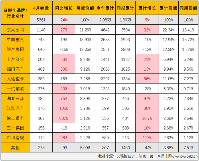 【第一商用车网 原创】4月份，国内重型自卸车市场同比增长24%，同比增幅较上月（+9%）扩大15个百分点，重型自卸车市场这一轮的连增势头扩大至“3连增”。