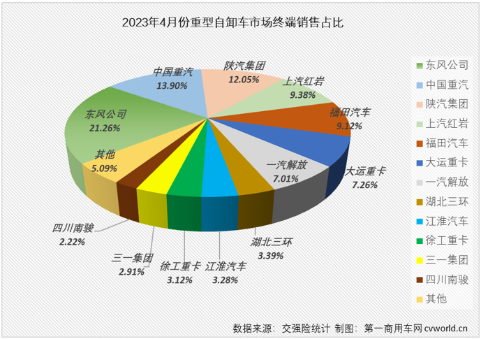 【第一商用车网 原创】4月份，国内重型自卸车市场同比增长24%，同比增幅较上月（+9%）扩大15个百分点，重型自卸车市场这一轮的连增势头扩大至“3连增”。