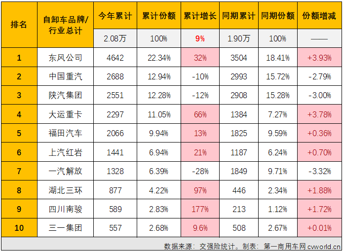 【第一商用车网 原创】4月份，国内重型自卸车市场同比增长24%，同比增幅较上月（+9%）扩大15个百分点，重型自卸车市场这一轮的连增势头扩大至“3连增”。