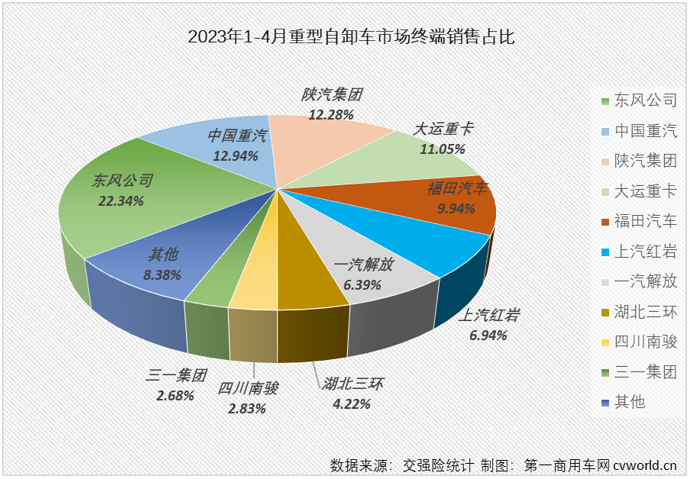 【第一商用车网 原创】4月份，国内重型自卸车市场同比增长24%，同比增幅较上月（+9%）扩大15个百分点，重型自卸车市场这一轮的连增势头扩大至“3连增”。