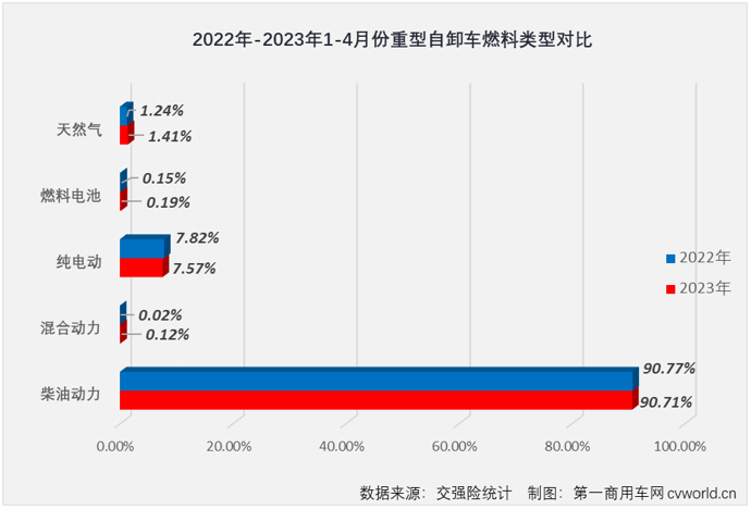 【第一商用车网 原创】4月份，国内重型自卸车市场同比增长24%，同比增幅较上月（+9%）扩大15个百分点，重型自卸车市场这一轮的连增势头扩大至“3连增”。