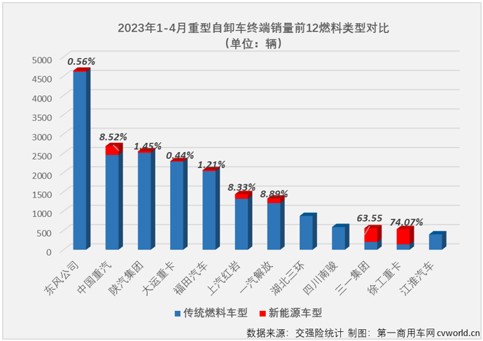 【第一商用车网 原创】4月份，国内重型自卸车市场同比增长24%，同比增幅较上月（+9%）扩大15个百分点，重型自卸车市场这一轮的连增势头扩大至“3连增”。