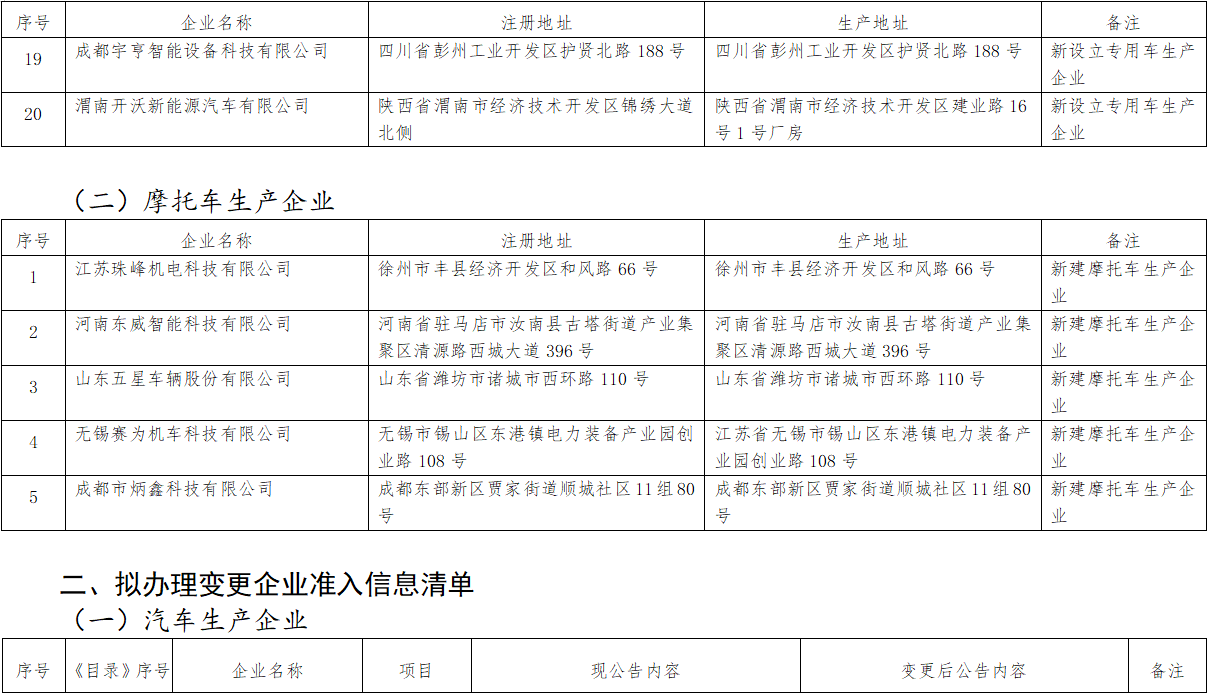 近日，工信部官网发布了《道路机动车辆生产企业及产品公告》（第371批）拟发布的新增车辆生产企业及已准入企业变更信息名单。