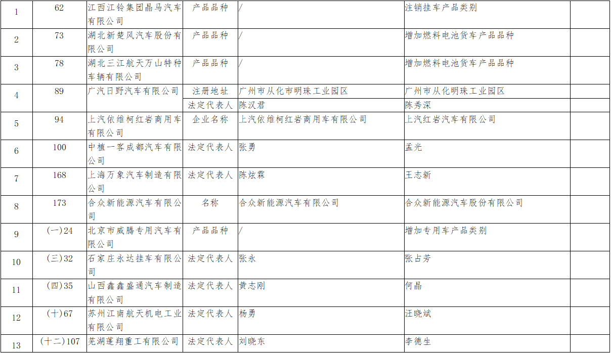 近日，工信部官网发布了《道路机动车辆生产企业及产品公告》（第371批）拟发布的新增车辆生产企业及已准入企业变更信息名单。