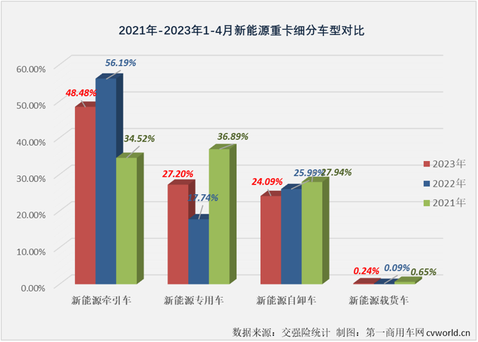 【第一商用车网 原创】4月份，新能源重卡市场继续实现增长，同比增幅达到103%，作为新能源重卡市场中最受关注的细分领域，新能源牵引车在4月份的表现又是如何的呢？