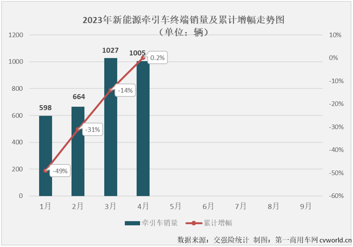 【第一商用车网 原创】4月份，新能源重卡市场继续实现增长，同比增幅达到103%，作为新能源重卡市场中最受关注的细分领域，新能源牵引车在4月份的表现又是如何的呢？