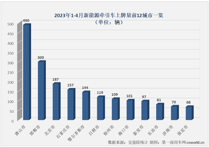 【第一商用车网 原创】4月份，新能源重卡市场继续实现增长，同比增幅达到103%，作为新能源重卡市场中最受关注的细分领域，新能源牵引车在4月份的表现又是如何的呢？