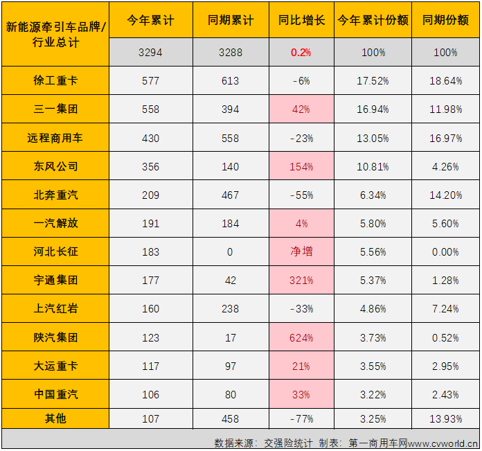 【第一商用车网 原创】4月份，新能源重卡市场继续实现增长，同比增幅达到103%，作为新能源重卡市场中最受关注的细分领域，新能源牵引车在4月份的表现又是如何的呢？