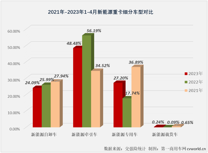 【第一商用车网 原创】4月份，与新能源重卡市场整体环比、同比双增的态势一样，新能源自卸车也交出环比、同比双增的成绩单，并创造了2023年以来的最高单月销量。