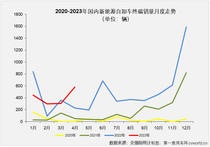 【第一商用车网 原创】4月份，与新能源重卡市场整体环比、同比双增的态势一样，新能源自卸车也交出环比、同比双增的成绩单，并创造了2023年以来的最高单月销量。