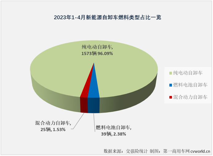 【第一商用车网 原创】4月份，与新能源重卡市场整体环比、同比双增的态势一样，新能源自卸车也交出环比、同比双增的成绩单，并创造了2023年以来的最高单月销量。