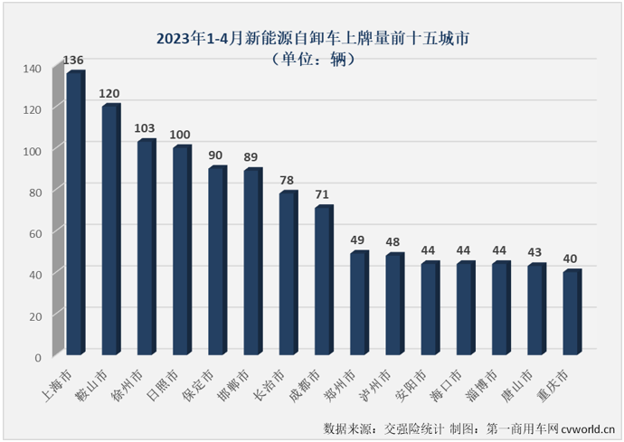 【第一商用车网 原创】4月份，与新能源重卡市场整体环比、同比双增的态势一样，新能源自卸车也交出环比、同比双增的成绩单，并创造了2023年以来的最高单月销量。