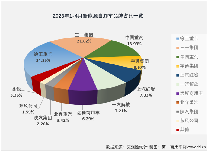 【第一商用车网 原创】4月份，与新能源重卡市场整体环比、同比双增的态势一样，新能源自卸车也交出环比、同比双增的成绩单，并创造了2023年以来的最高单月销量。