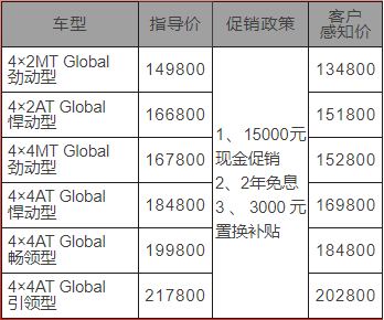 此次年中大促将惠及更多用户，在满足用户追求自驾越野乐趣的同时，持续引领高端皮卡生活方式升级。