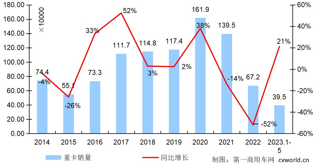 【第一商用车网 原创】5月份，重卡市场究竟销出多少？市场还会有更多转机吗？尤其是，二季度的重卡市场累计销量，能突破21万辆吗？