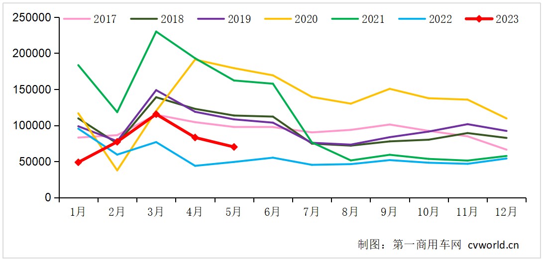【第一商用车网 原创】5月份，重卡市场究竟销出多少？市场还会有更多转机吗？尤其是，二季度的重卡市场累计销量，能突破21万辆吗？
