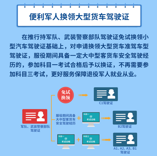 近日，公安部公布了10项公安交管服务群众服务发展便利措施。其中，军人更换驾驶证又来新举措！

