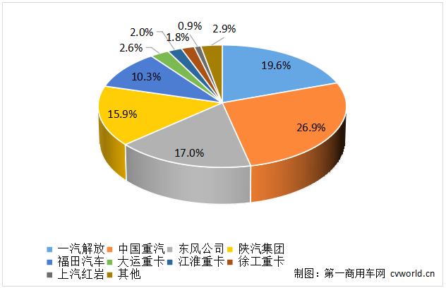 【第一商用车网 原创】5月份，重卡市场交出了7.4万辆，同比增长50%、环比下降11%的成绩单，二季度市场过半，重卡行业颇有些“压力山大”。5月份，各家主要企业的表现究竟如何？出口还是那么亮眼吗？