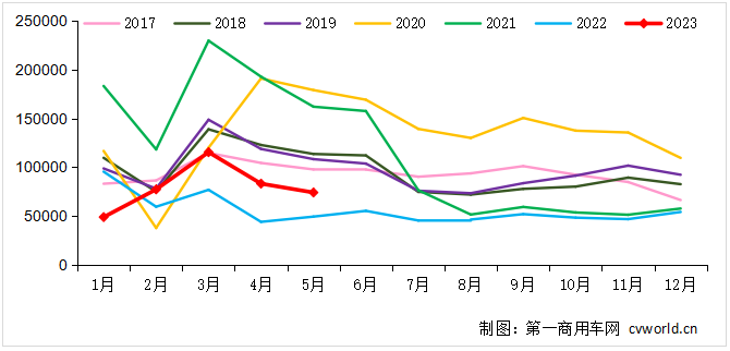 【第一商用车网 原创】5月份，重卡市场交出了7.4万辆，同比增长50%、环比下降11%的成绩单，二季度市场过半，重卡行业颇有些“压力山大”。5月份，各家主要企业的表现究竟如何？出口还是那么亮眼吗？