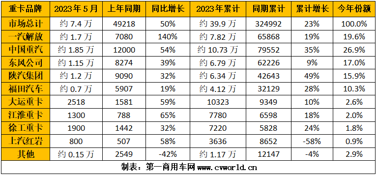 2023年1-5月重卡企业销量排行榜（单位：辆）.png