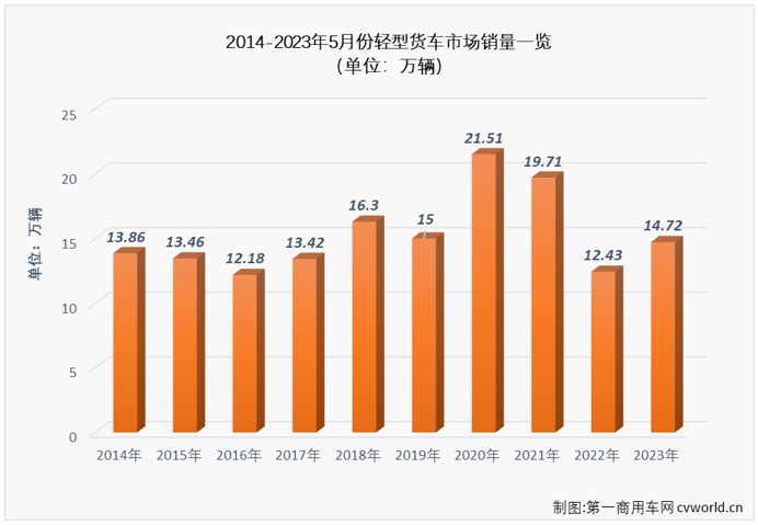 【第一商用车网 原创】5月份，卡车市场同比继续实现增长，但环比来看却继续下滑，整体销量已从3月份的接近40万辆跌至不足30万辆。卡车市场中份额最大的轻卡市场表现又是如何呢？