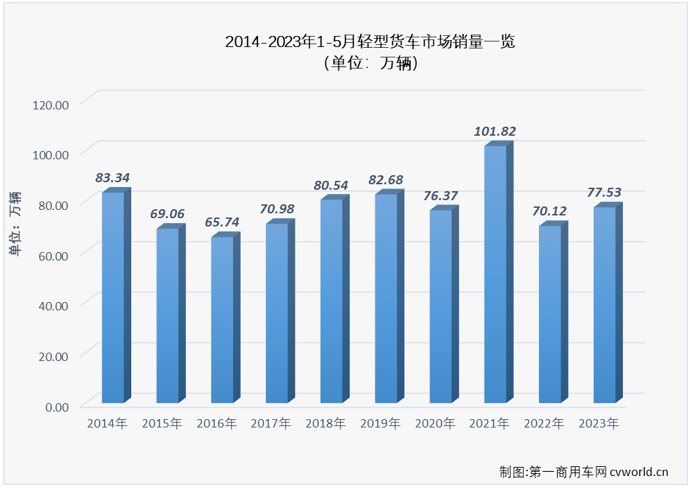 【第一商用车网 原创】5月份，卡车市场同比继续实现增长，但环比来看却继续下滑，整体销量已从3月份的接近40万辆跌至不足30万辆。卡车市场中份额最大的轻卡市场表现又是如何呢？