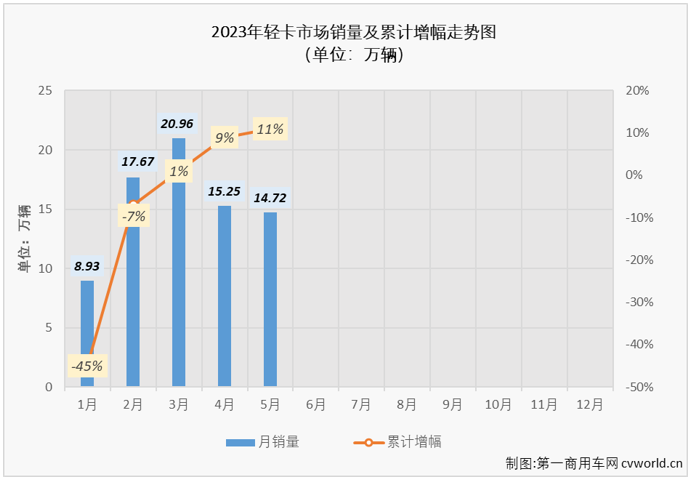 【第一商用车网 原创】5月份，卡车市场同比继续实现增长，但环比来看却继续下滑，整体销量已从3月份的接近40万辆跌至不足30万辆。卡车市场中份额最大的轻卡市场表现又是如何呢？