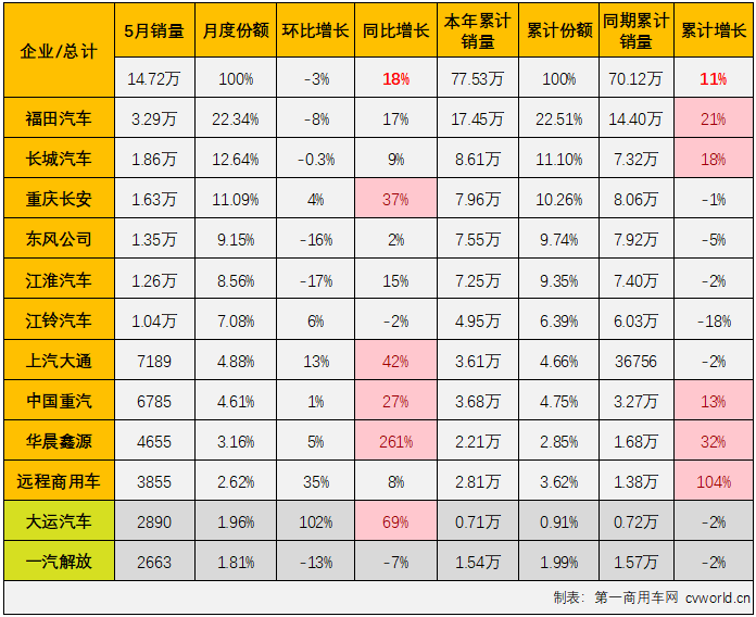 【第一商用车网 原创】5月份，卡车市场同比继续实现增长，但环比来看却继续下滑，整体销量已从3月份的接近40万辆跌至不足30万辆。卡车市场中份额最大的轻卡市场表现又是如何呢？