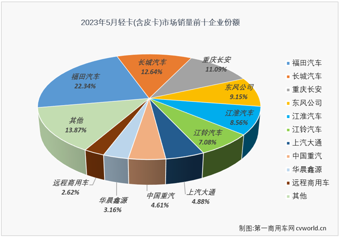 【第一商用车网 原创】5月份，卡车市场同比继续实现增长，但环比来看却继续下滑，整体销量已从3月份的接近40万辆跌至不足30万辆。卡车市场中份额最大的轻卡市场表现又是如何呢？