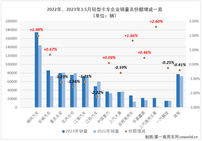 【第一商用车网 原创】5月份，卡车市场同比继续实现增长，但环比来看却继续下滑，整体销量已从3月份的接近40万辆跌至不足30万辆。卡车市场中份额最大的轻卡市场表现又是如何呢？