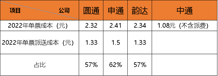 这场“不上门必赔付”大战将促使快递业真正迎来以“无人机、无人车”大规模应用的新时代。