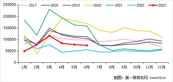 2017-2023年我国重卡市场销量月度走势图（单位：辆）.png
