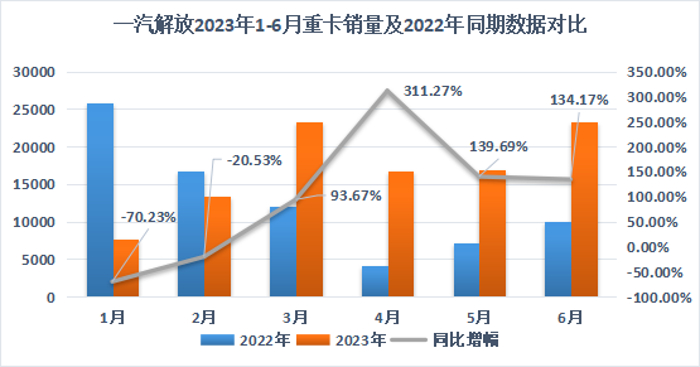 一汽解放上半年净利润预计增长123.33%-146.84% 4.png