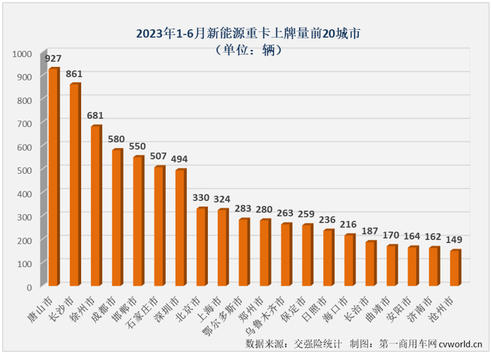 【第一商用车网 原创】上半年的最后一个月，新能源重卡市场的连增纪录还能否继续？有没有什么新的纪录诞生？
