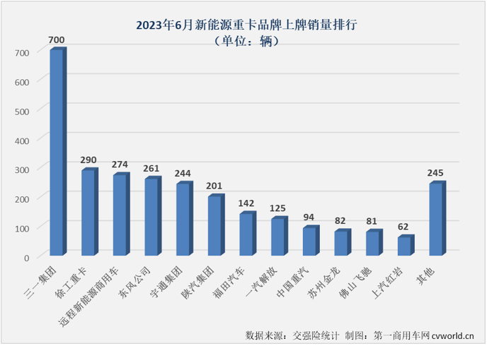 【第一商用车网 原创】上半年的最后一个月，新能源重卡市场的连增纪录还能否继续？有没有什么新的纪录诞生？