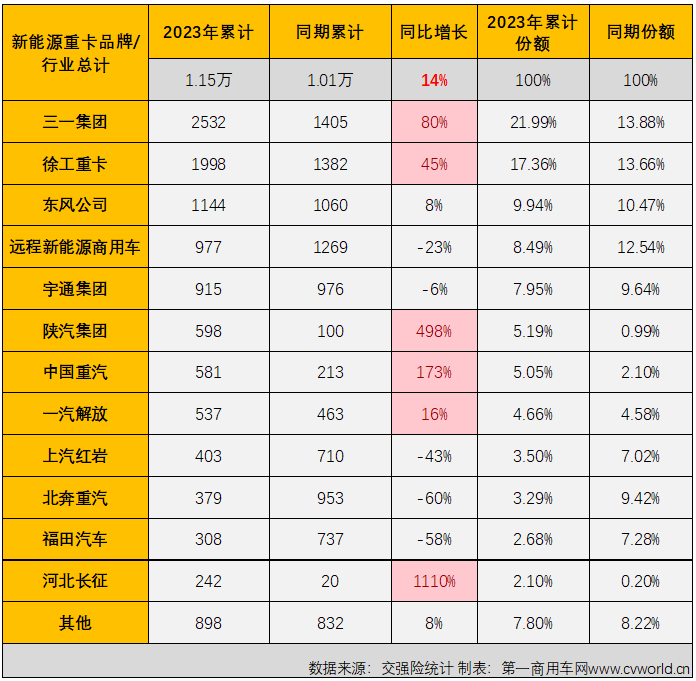 【第一商用车网 原创】上半年的最后一个月，新能源重卡市场的连增纪录还能否继续？有没有什么新的纪录诞生？