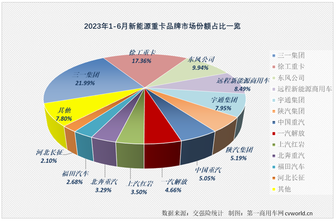 【第一商用车网 原创】上半年的最后一个月，新能源重卡市场的连增纪录还能否继续？有没有什么新的纪录诞生？