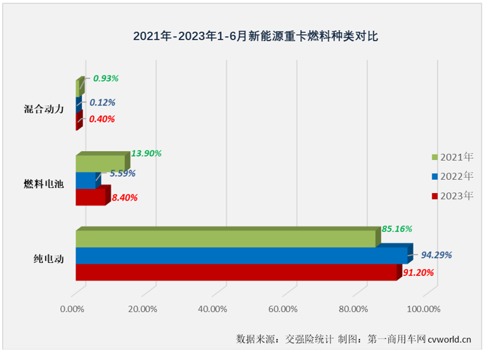 【第一商用车网 原创】上半年的最后一个月，新能源重卡市场的连增纪录还能否继续？有没有什么新的纪录诞生？