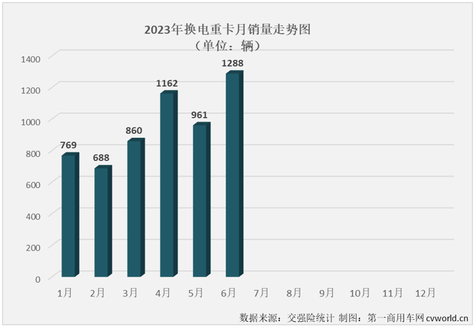 【第一商用车网 原创】上半年的最后一个月，新能源重卡市场的连增纪录还能否继续？有没有什么新的纪录诞生？