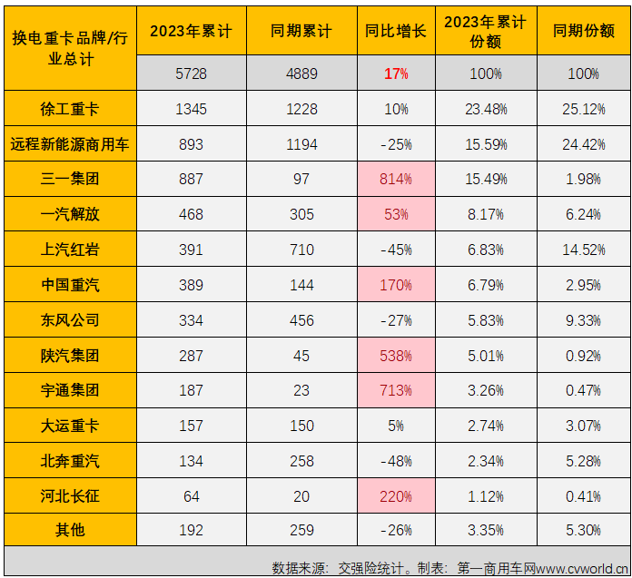 【第一商用车网 原创】上半年的最后一个月，新能源重卡市场的连增纪录还能否继续？有没有什么新的纪录诞生？