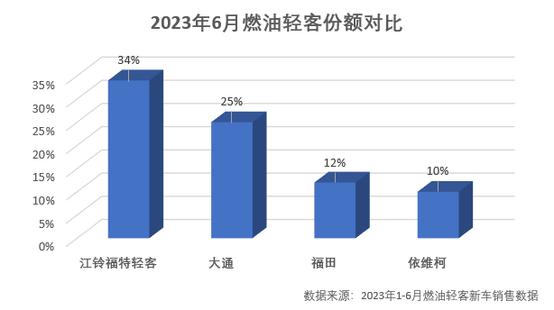 2023年汽车市场不断升温，作为中国经济发展晴雨表的轻客市场也是回暖明显。作为轻客行业的领导者，江铃福特轻客始终以遥遥领先的销量成绩雄踞行业榜首。