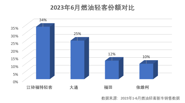 江铃福特轻客销量稳居行业第一.png