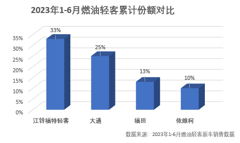 2023年汽车市场不断升温，作为中国经济发展晴雨表的轻客市场也是回暖明显。作为轻客行业的领导者，江铃福特轻客始终以遥遥领先的销量成绩雄踞行业榜首。