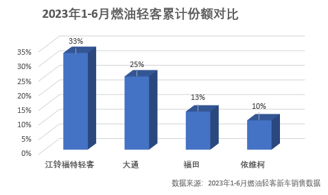 江铃福特轻客销量稳居行业第一2.png