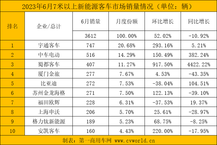 6月新能源客车.png